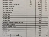 Одежда сток-сэконд, фотография 1