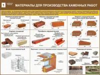 Каменные работы. Учебные плакаты на бумаге и стенды на пластике для колледжа