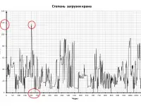 Считывание данных регистратора параметров ОНК, фотография 3