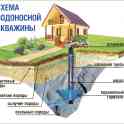 Бурение скважин на воду!!!