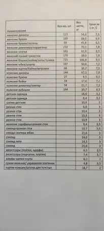 Одежда сток-сэконд, фотография 1