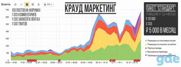 Крауд ссылки на форумах, фотография 1
