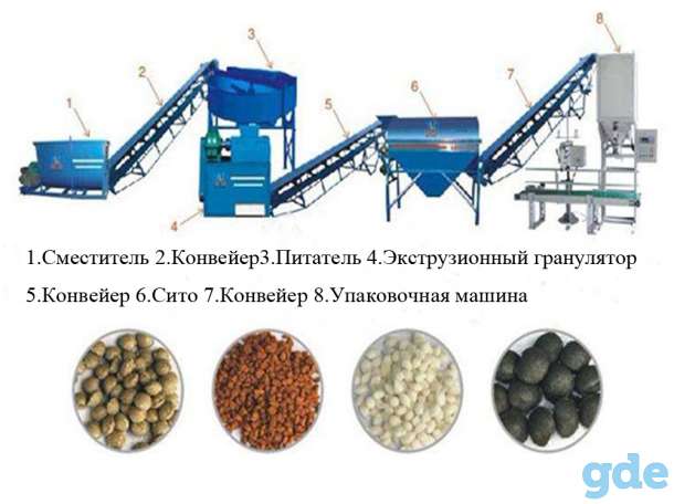 Оборудование для переработки помета, навоза, сапропеля и пищевых отходов в гранулированное органическое удобрение, фотография 6