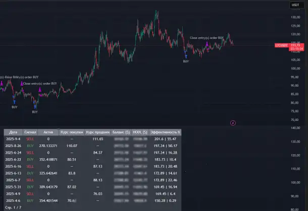 Разработка торговых индиакторов TradingView, фотография 1