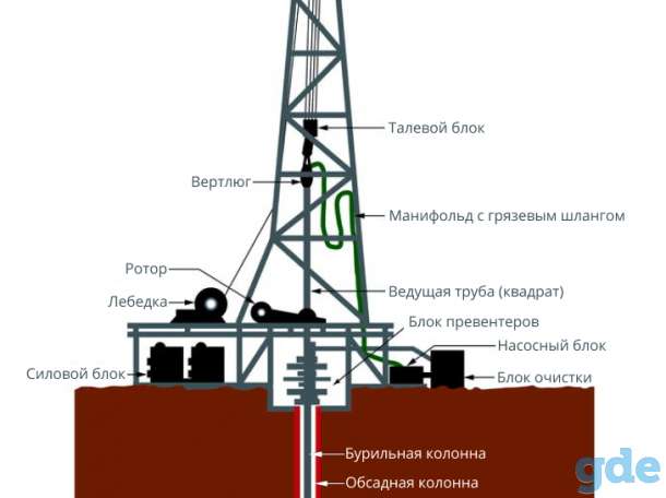 Роторное бурение скважин, фотография 2