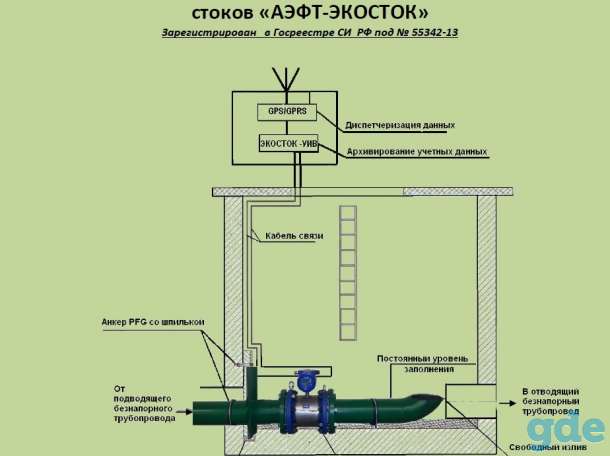 Комплекс «АФТ-Экосток» для учета безнапорных стоков в напорном трубопроводе, фотография 1