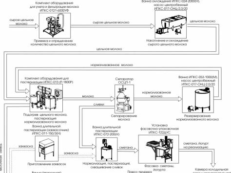 Оборудование для переработки молока, фотография 3