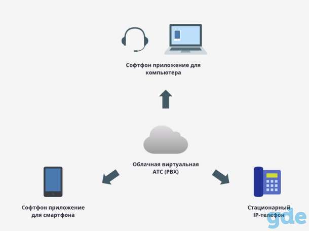 Заказать настройку интеграции ip АТС с CRM, фотография 1