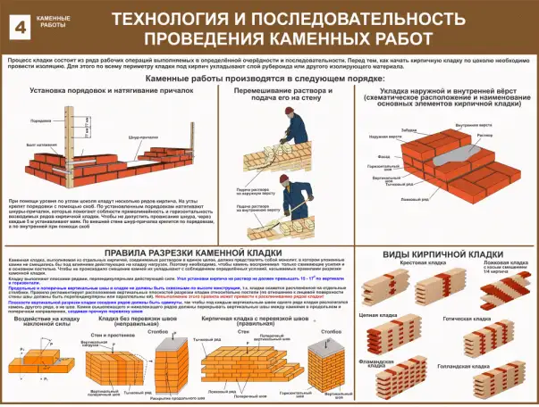 Каменные работы. Учебные плакаты на бумаге и стенды на пластике для колледжа, фотография 4