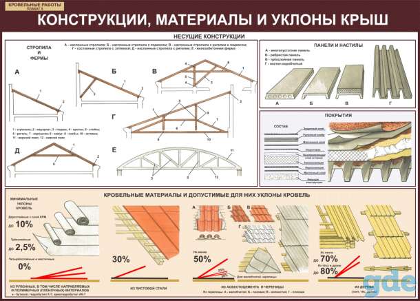Кровельные работы. Плакаты для колледжа, фотография 5