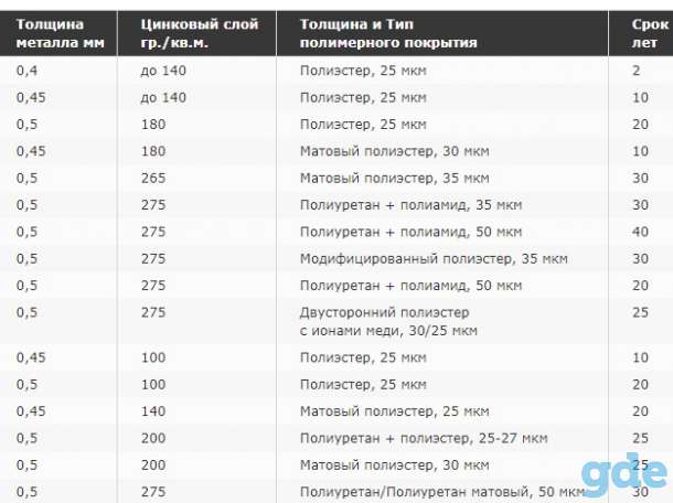 Металлочерепица от Эконом до Премиум класса.  Сейчас акция от 8,97руб кв м. Доставка по РБ, фотография 6