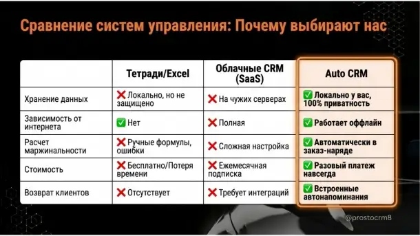 Установка и настройка CRM для автомастерской, СТО, гаражного мастера. Клиенты, заказы, прибыль., фотография 7