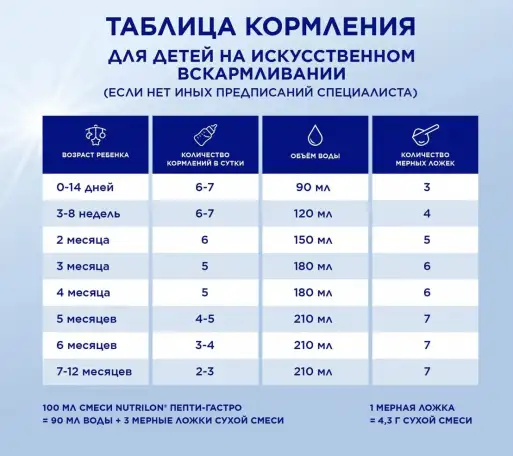 Смесь Nutrilon Пепти Гастро сухая детская 800г с рождения, фотография 5