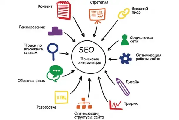 Настройка рекламы, Контекстная реклама, Seo реклама продвижение, фотография 2
