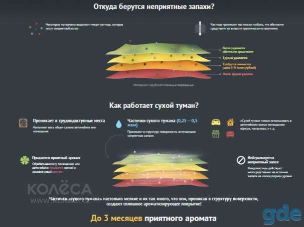 Устранение неприятных запахов 