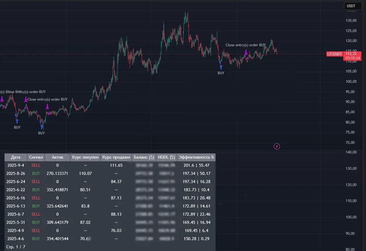 Разработка торговых индиакторов TradingView, фотография 1