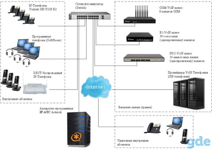 Установка и настройка ip телефонии, фотография 1