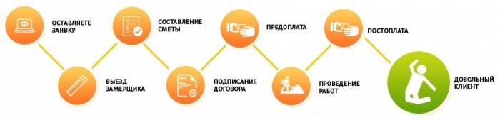 Выполним отделочные работы, поэтапно, и комплексно 