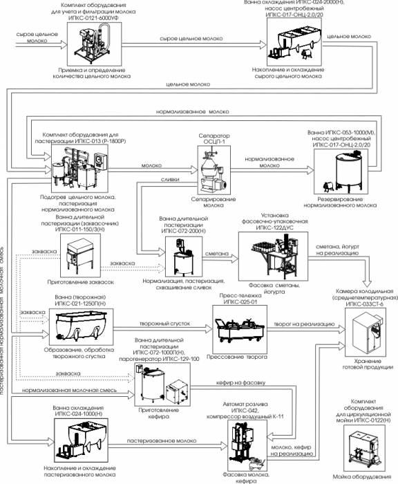 Оборудование для переработки молока, фотография 3