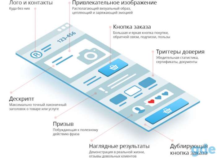 Заказать Лендинг за 200 BYN под ключ c SEO продвижением в Бресте, фотография 1
