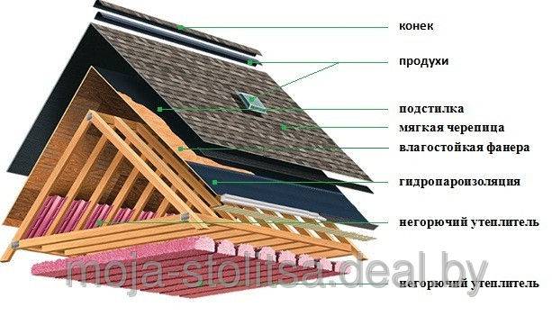 Кровельные работы любой сложности, фотография 1