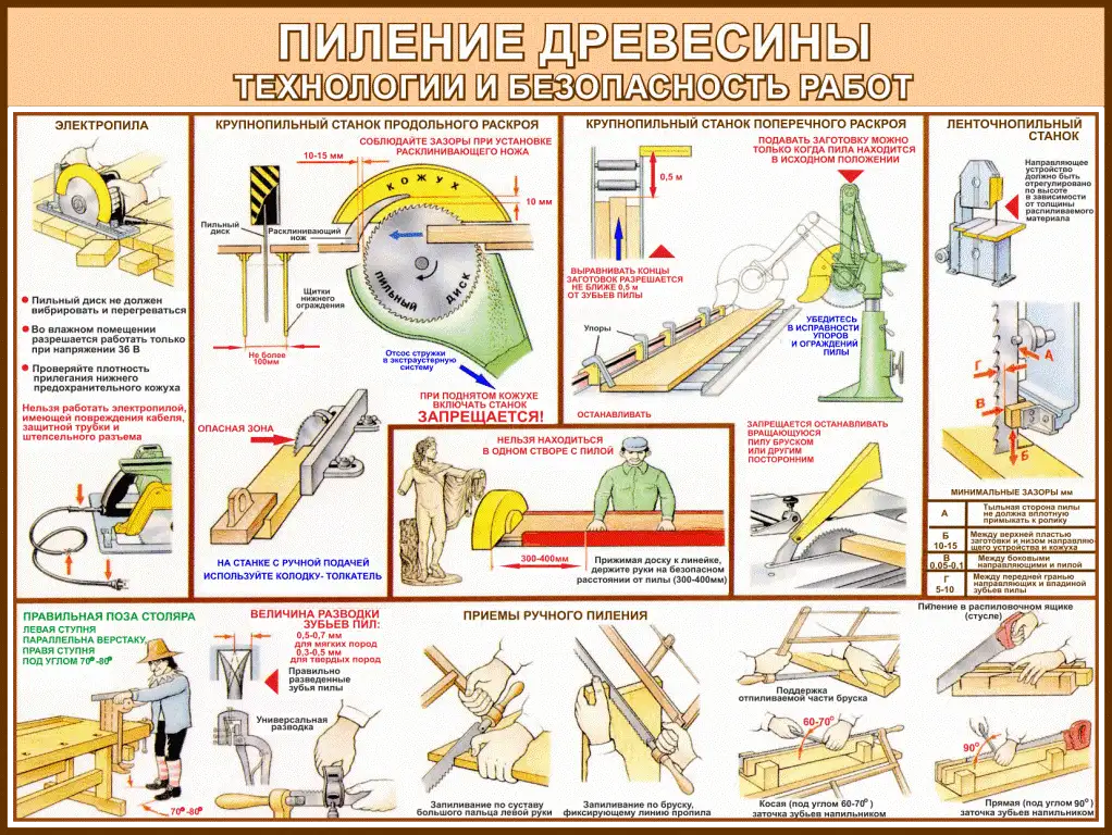 Деревообработка. Комплект учебных плакатов для школы и колледжа, фотография 8