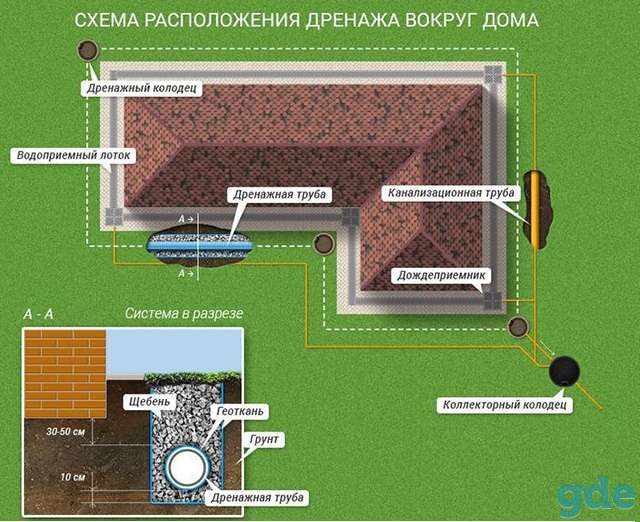 Отвод воды от фундамента (дренаж вокруг дома) в Бресте, фотография 3