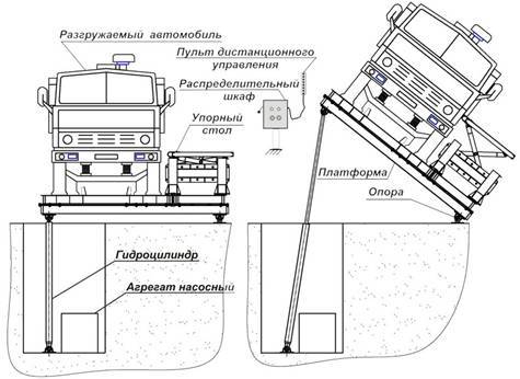 Обучение по профессии машинист автомобилеразгрузчика, фотография 1