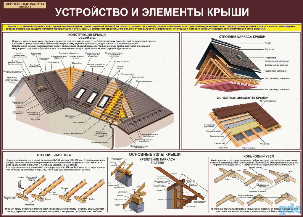 Кровельные работы. Плакаты для колледжа, фотография 1