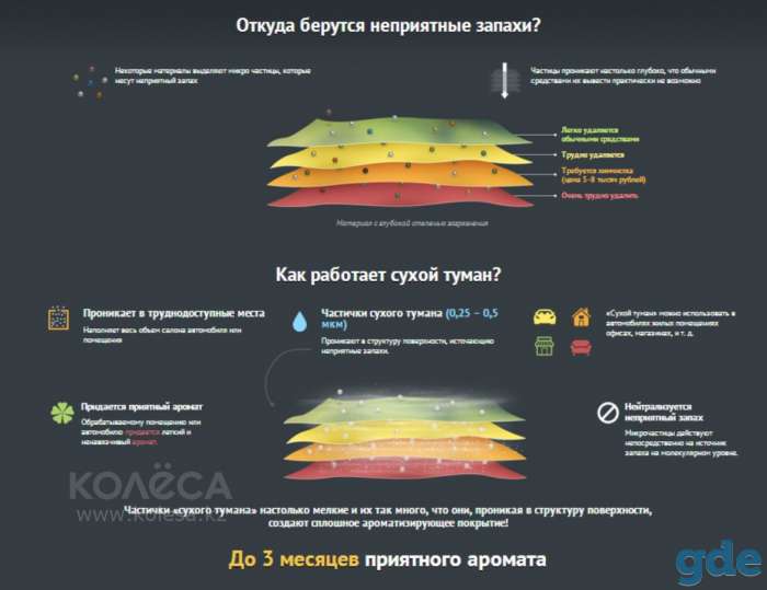 Устранение неприятных запахов 