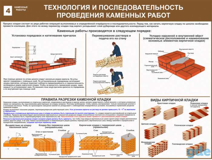 Каменные работы. Плакаты учебные комплект 13 плакатов, фотография 4