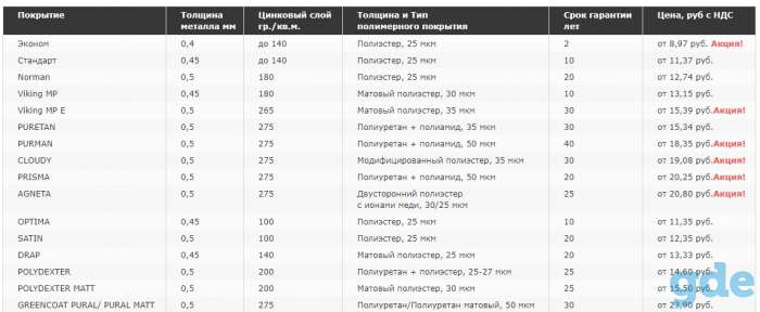Металлочерепица от Эконом до Премиум класса.  Сейчас акция от 8,97руб кв м. Доставка по РБ, фотография 6
