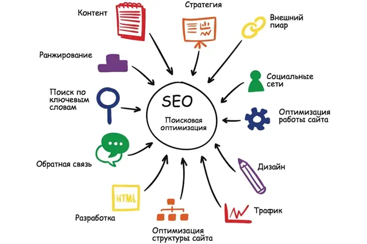 Настройка рекламы, Контекстная реклама, Seo реклама продвижение, фотография 2