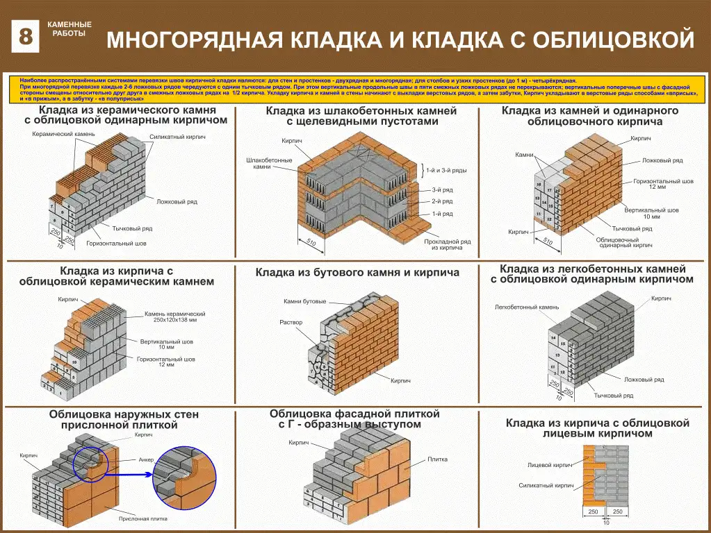 Каменные работы. Учебные плакаты на бумаге и стенды на пластике для колледжа, фотография 8