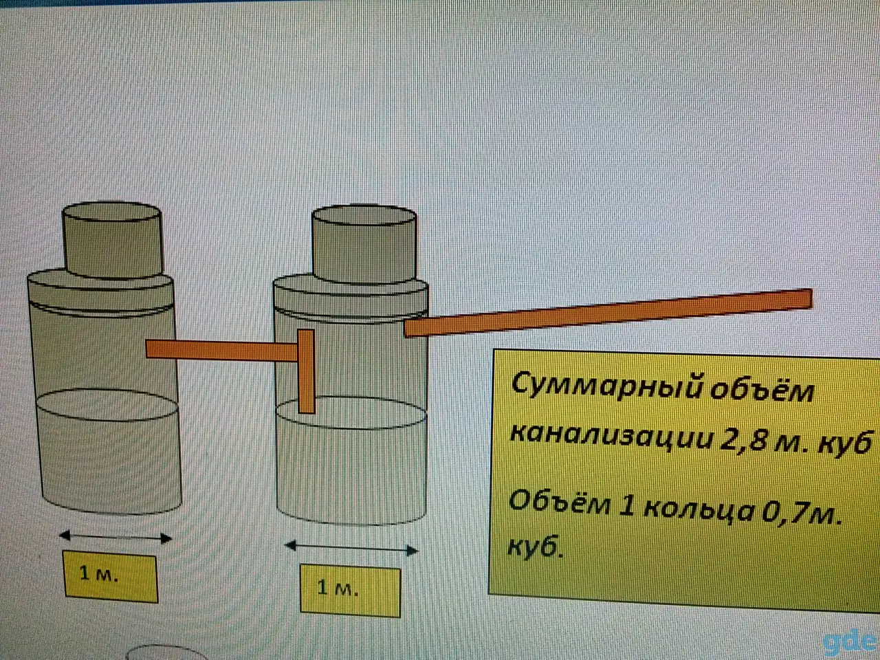 Канализация, септик для дома, дачи. Установка, копка. Минская область., фотография 8