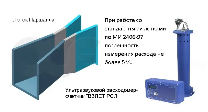 Ультразвуковые расходомеры-счетчики Взлет РСЛ для учета сточных вод в открытых каналах, фотография 10