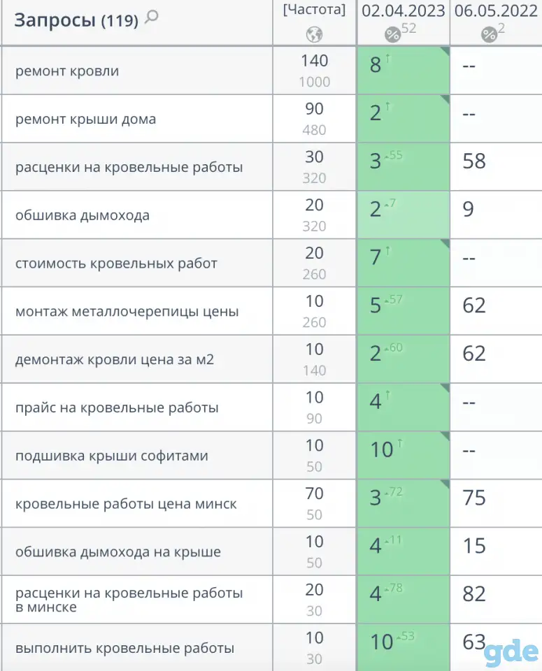 SEO-продвижение с ГАРАНТИЕЙ результата, фотография 3