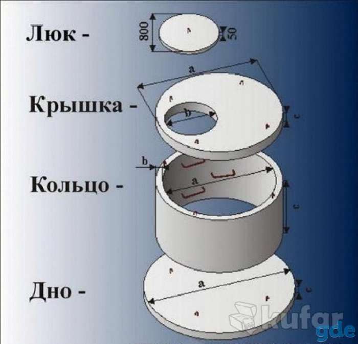 Кольца колодцев железобетонные, для канализации и водопровода., фотография 2